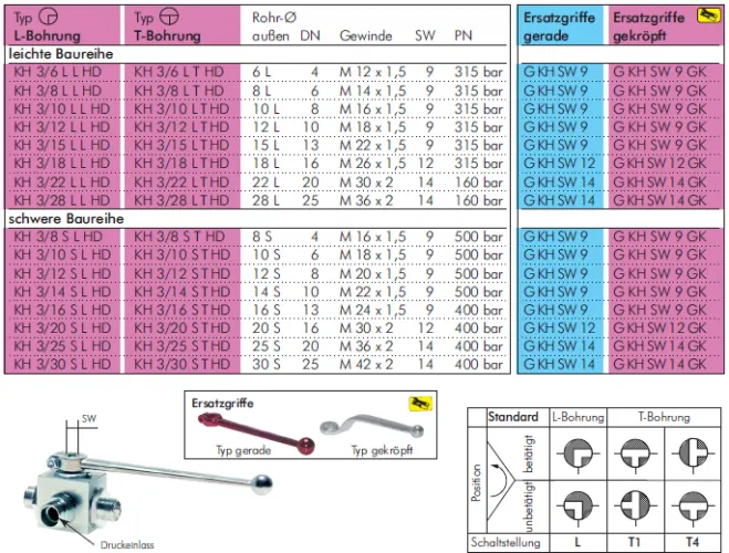 Größentabelle 3-Wege Hochdruck Kugelhahn Stahl verzinkt mit Schneidringanschluss